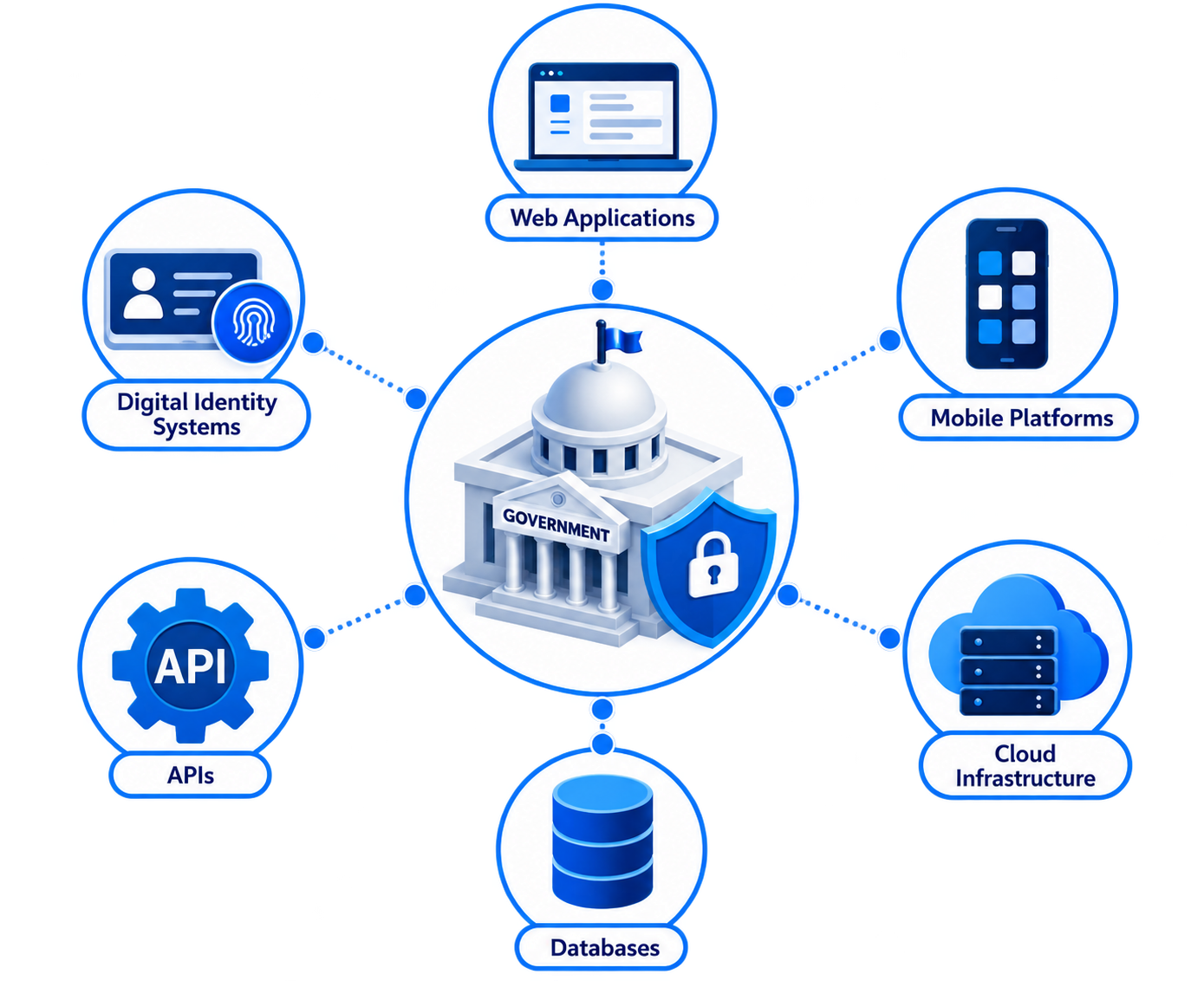 Government connected with web applications, mobile platforms, cloud, APIs, databases and digital identity systems